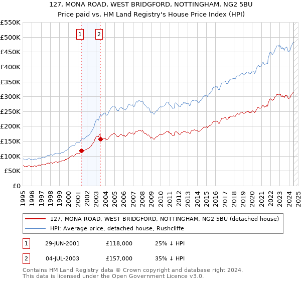 127, MONA ROAD, WEST BRIDGFORD, NOTTINGHAM, NG2 5BU: Price paid vs HM Land Registry's House Price Index