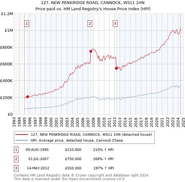 127, NEW PENKRIDGE ROAD, CANNOCK, WS11 1HN: Price paid vs HM Land Registry's House Price Index