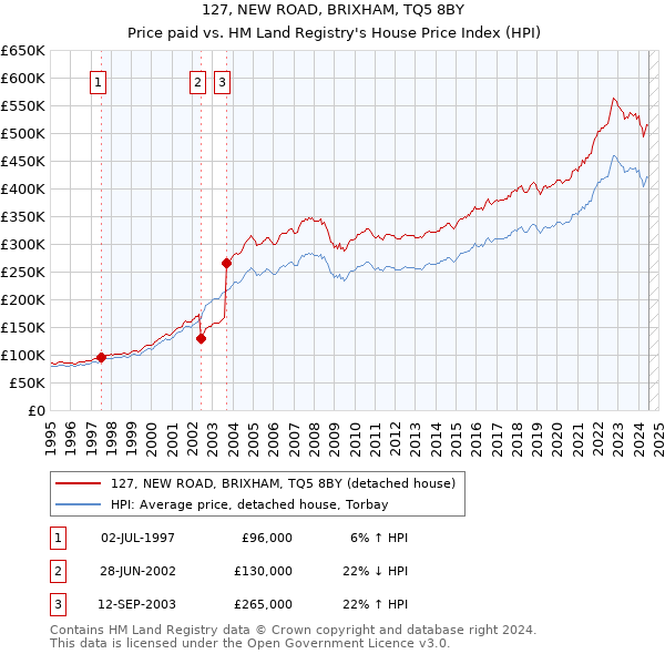 127, NEW ROAD, BRIXHAM, TQ5 8BY: Price paid vs HM Land Registry's House Price Index