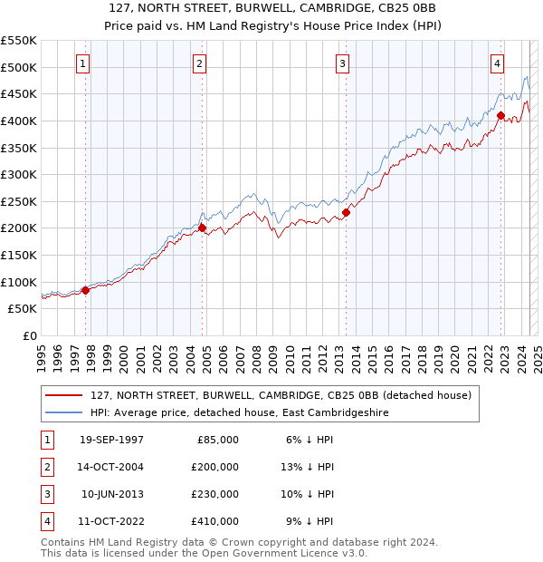 127, NORTH STREET, BURWELL, CAMBRIDGE, CB25 0BB: Price paid vs HM Land Registry's House Price Index