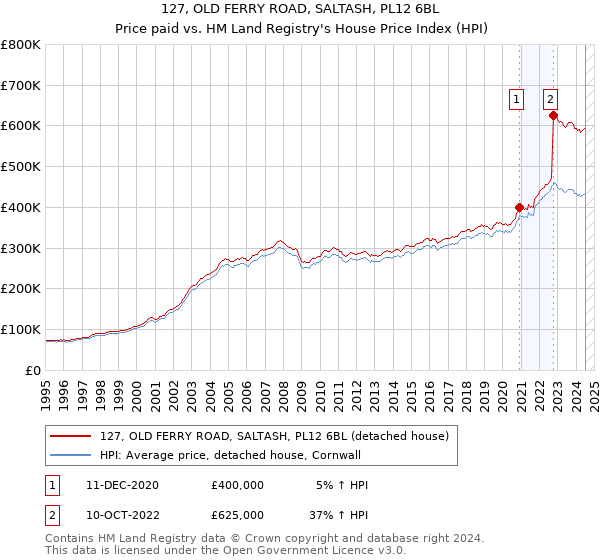 127, OLD FERRY ROAD, SALTASH, PL12 6BL: Price paid vs HM Land Registry's House Price Index