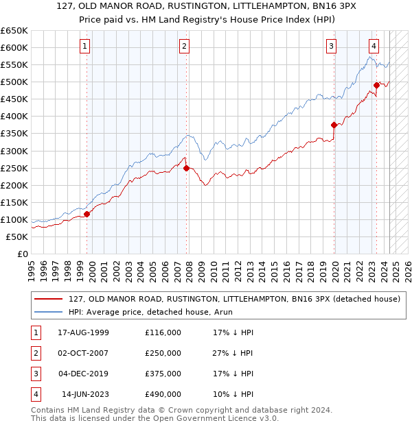 127, OLD MANOR ROAD, RUSTINGTON, LITTLEHAMPTON, BN16 3PX: Price paid vs HM Land Registry's House Price Index