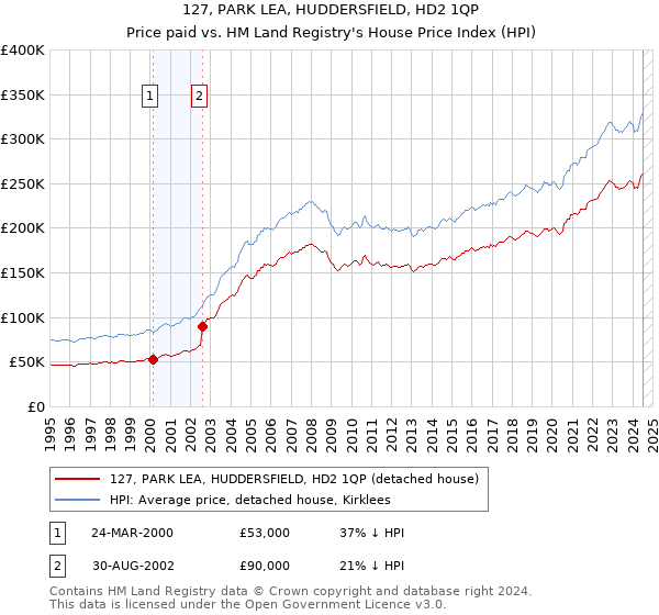 127, PARK LEA, HUDDERSFIELD, HD2 1QP: Price paid vs HM Land Registry's House Price Index