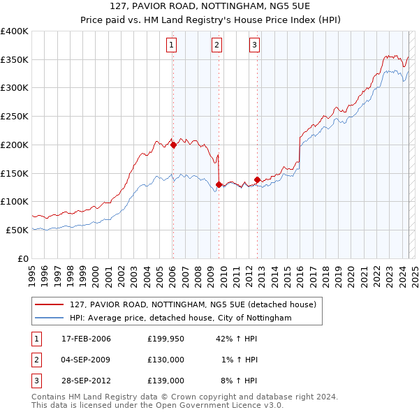 127, PAVIOR ROAD, NOTTINGHAM, NG5 5UE: Price paid vs HM Land Registry's House Price Index