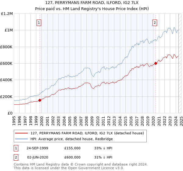 127, PERRYMANS FARM ROAD, ILFORD, IG2 7LX: Price paid vs HM Land Registry's House Price Index