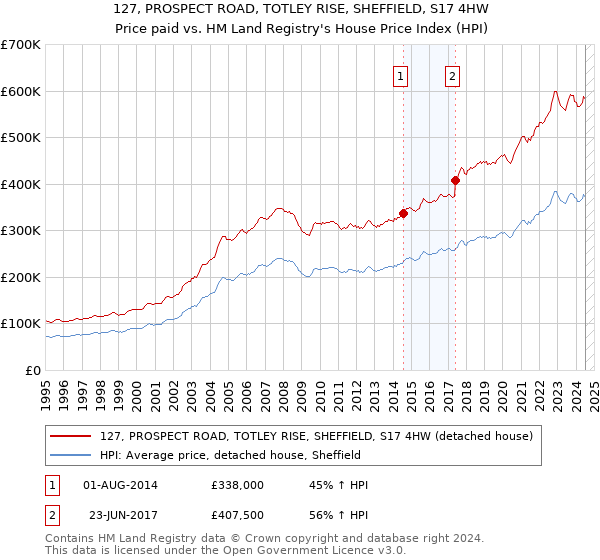 127, PROSPECT ROAD, TOTLEY RISE, SHEFFIELD, S17 4HW: Price paid vs HM Land Registry's House Price Index