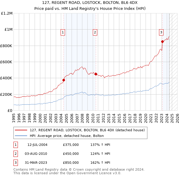 127, REGENT ROAD, LOSTOCK, BOLTON, BL6 4DX: Price paid vs HM Land Registry's House Price Index