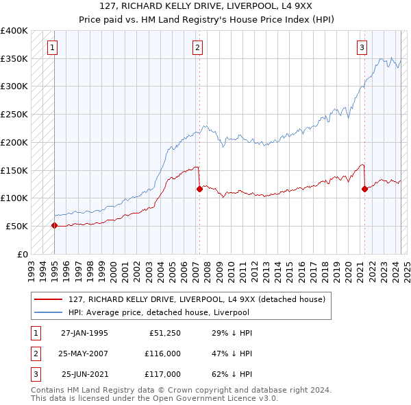 127, RICHARD KELLY DRIVE, LIVERPOOL, L4 9XX: Price paid vs HM Land Registry's House Price Index