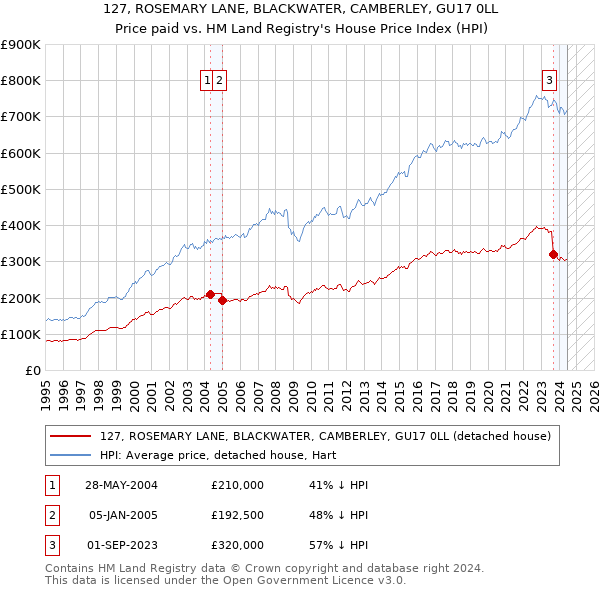 127, ROSEMARY LANE, BLACKWATER, CAMBERLEY, GU17 0LL: Price paid vs HM Land Registry's House Price Index