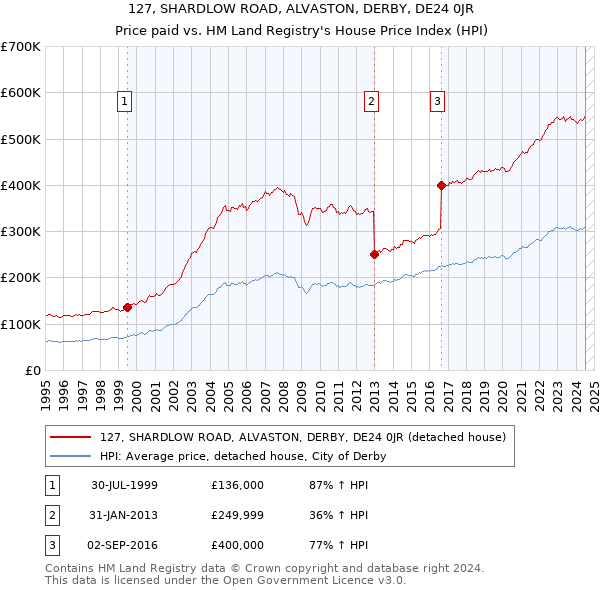 127, SHARDLOW ROAD, ALVASTON, DERBY, DE24 0JR: Price paid vs HM Land Registry's House Price Index