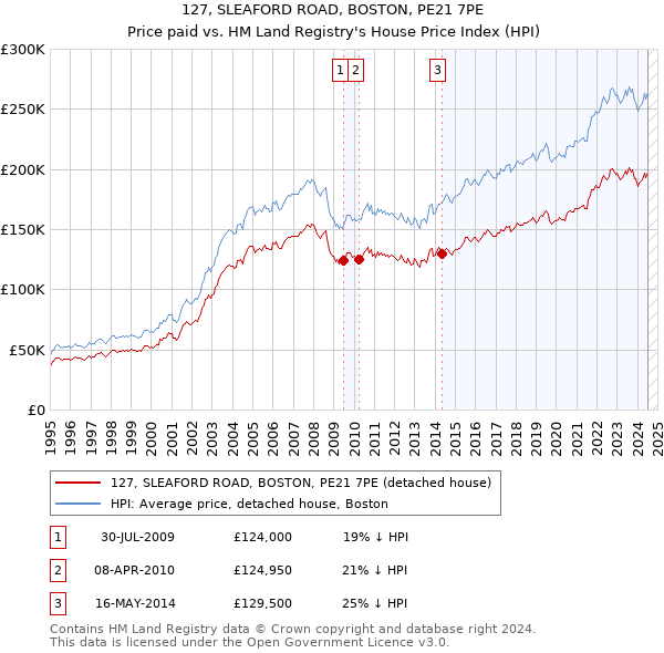 127, SLEAFORD ROAD, BOSTON, PE21 7PE: Price paid vs HM Land Registry's House Price Index