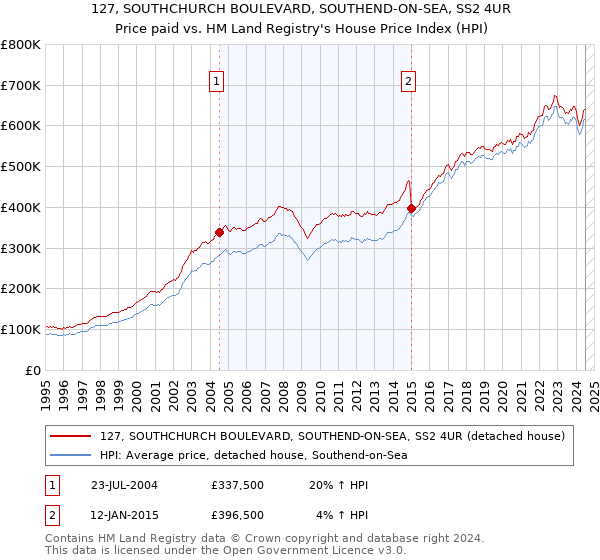 127, SOUTHCHURCH BOULEVARD, SOUTHEND-ON-SEA, SS2 4UR: Price paid vs HM Land Registry's House Price Index