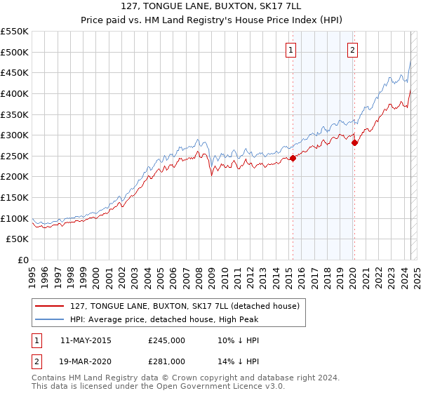 127, TONGUE LANE, BUXTON, SK17 7LL: Price paid vs HM Land Registry's House Price Index