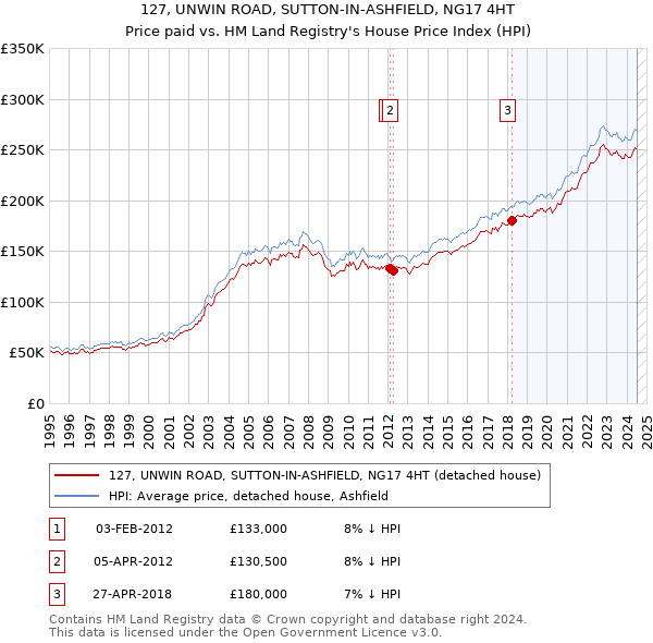 127, UNWIN ROAD, SUTTON-IN-ASHFIELD, NG17 4HT: Price paid vs HM Land Registry's House Price Index