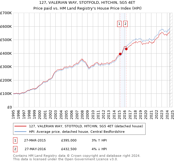 127, VALERIAN WAY, STOTFOLD, HITCHIN, SG5 4ET: Price paid vs HM Land Registry's House Price Index