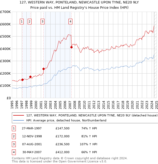 127, WESTERN WAY, PONTELAND, NEWCASTLE UPON TYNE, NE20 9LY: Price paid vs HM Land Registry's House Price Index