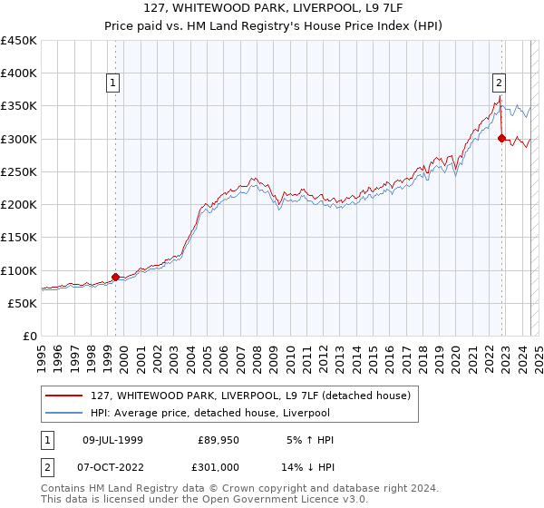 127, WHITEWOOD PARK, LIVERPOOL, L9 7LF: Price paid vs HM Land Registry's House Price Index