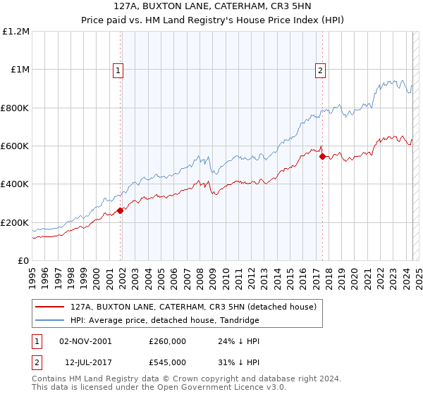 127A, BUXTON LANE, CATERHAM, CR3 5HN: Price paid vs HM Land Registry's House Price Index