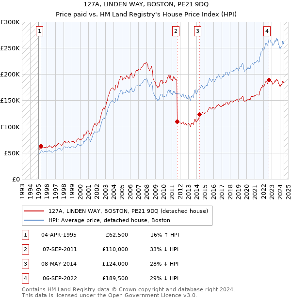 127A, LINDEN WAY, BOSTON, PE21 9DQ: Price paid vs HM Land Registry's House Price Index