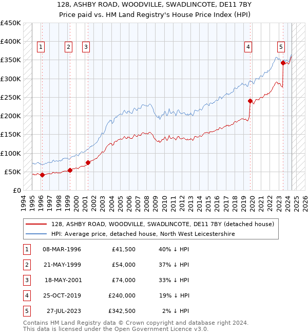 128, ASHBY ROAD, WOODVILLE, SWADLINCOTE, DE11 7BY: Price paid vs HM Land Registry's House Price Index