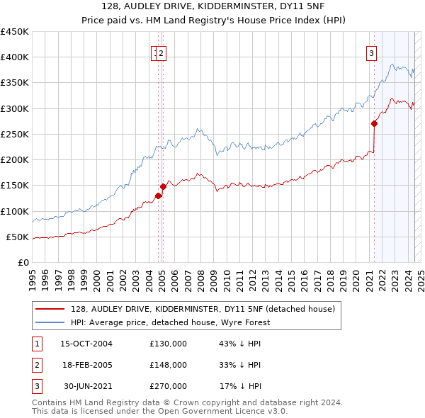 128, AUDLEY DRIVE, KIDDERMINSTER, DY11 5NF: Price paid vs HM Land Registry's House Price Index