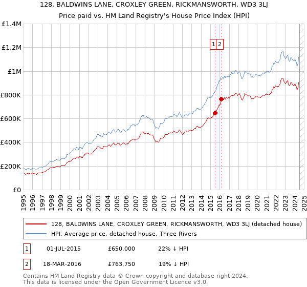 128, BALDWINS LANE, CROXLEY GREEN, RICKMANSWORTH, WD3 3LJ: Price paid vs HM Land Registry's House Price Index