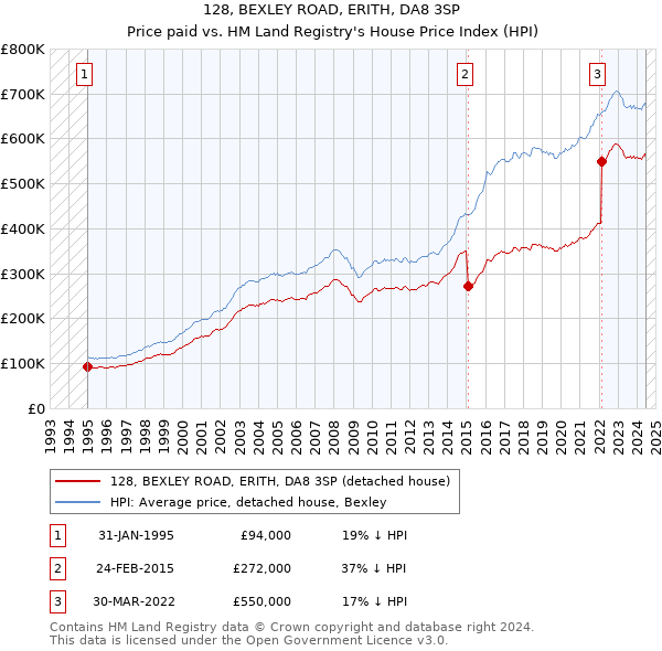 128, BEXLEY ROAD, ERITH, DA8 3SP: Price paid vs HM Land Registry's House Price Index