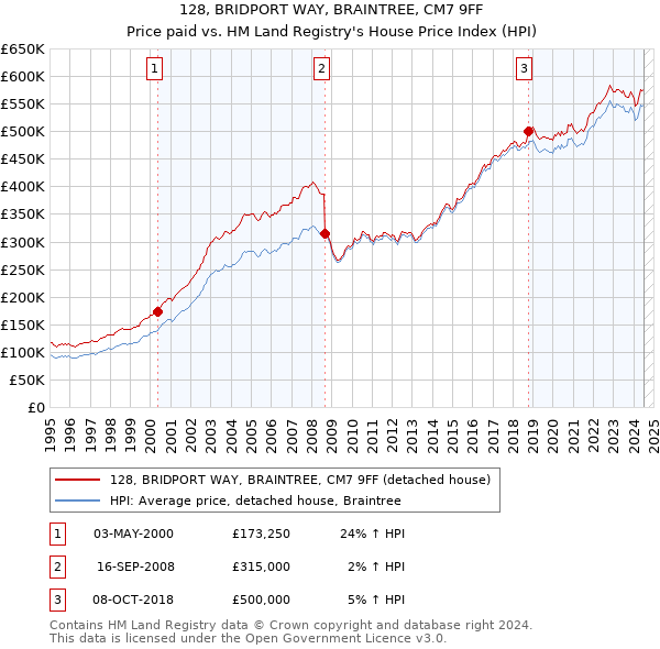 128, BRIDPORT WAY, BRAINTREE, CM7 9FF: Price paid vs HM Land Registry's House Price Index