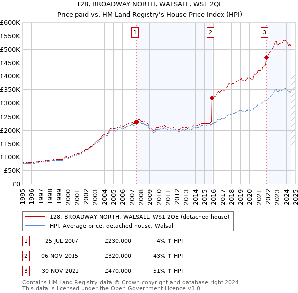 128, BROADWAY NORTH, WALSALL, WS1 2QE: Price paid vs HM Land Registry's House Price Index