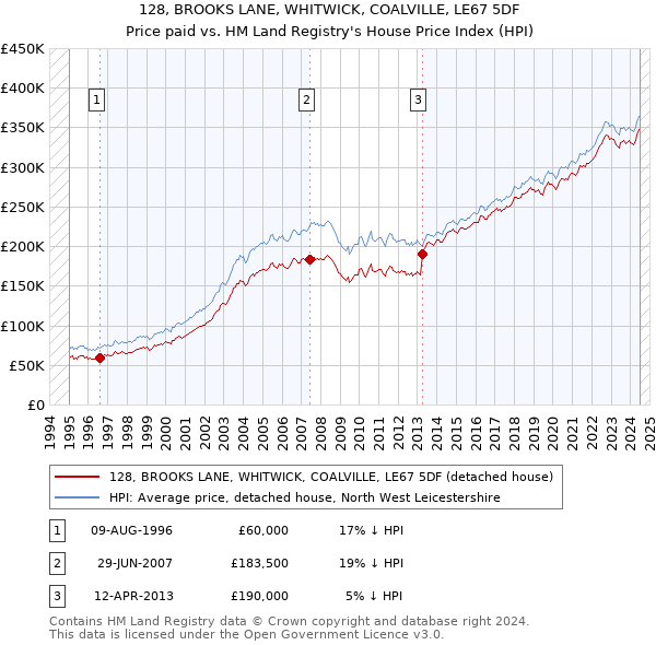 128, BROOKS LANE, WHITWICK, COALVILLE, LE67 5DF: Price paid vs HM Land Registry's House Price Index