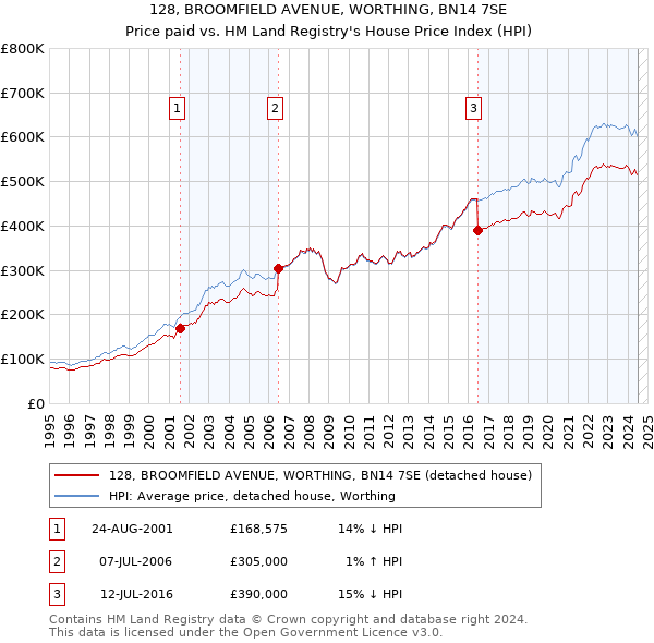 128, BROOMFIELD AVENUE, WORTHING, BN14 7SE: Price paid vs HM Land Registry's House Price Index