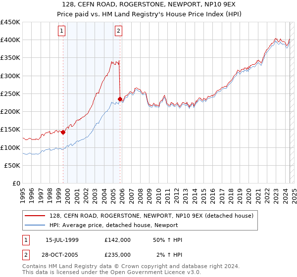 128, CEFN ROAD, ROGERSTONE, NEWPORT, NP10 9EX: Price paid vs HM Land Registry's House Price Index