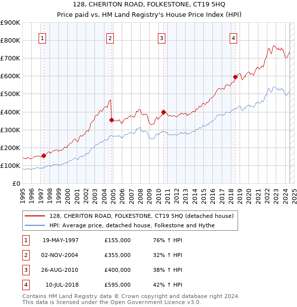 128, CHERITON ROAD, FOLKESTONE, CT19 5HQ: Price paid vs HM Land Registry's House Price Index