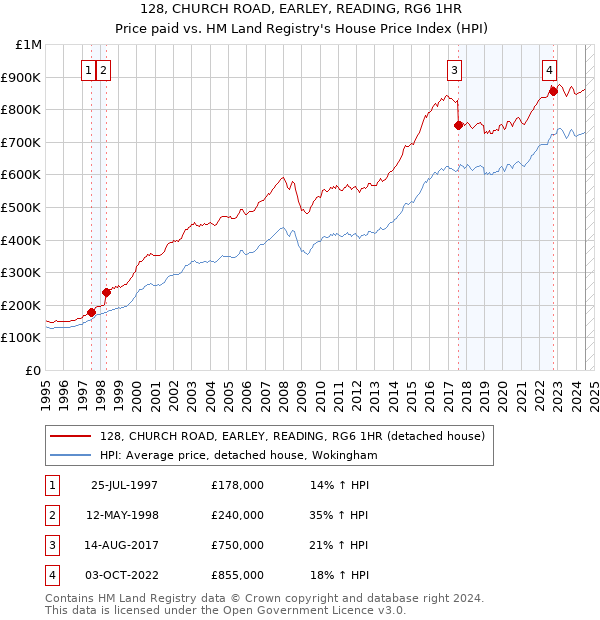 128, CHURCH ROAD, EARLEY, READING, RG6 1HR: Price paid vs HM Land Registry's House Price Index