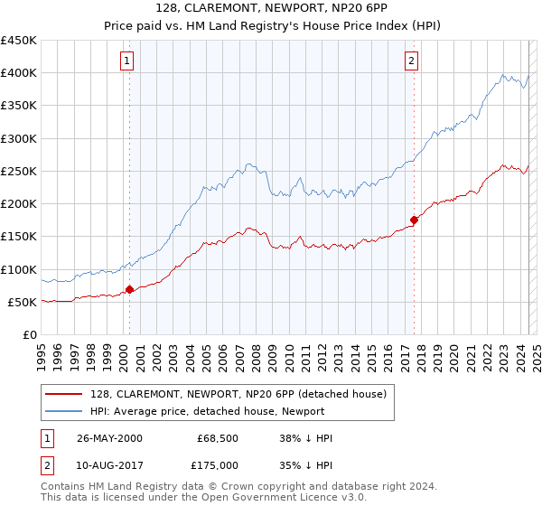 128, CLAREMONT, NEWPORT, NP20 6PP: Price paid vs HM Land Registry's House Price Index