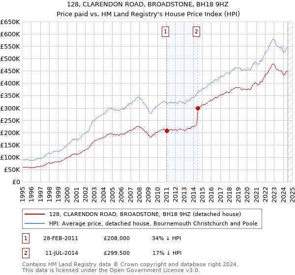 128, CLARENDON ROAD, BROADSTONE, BH18 9HZ: Price paid vs HM Land Registry's House Price Index