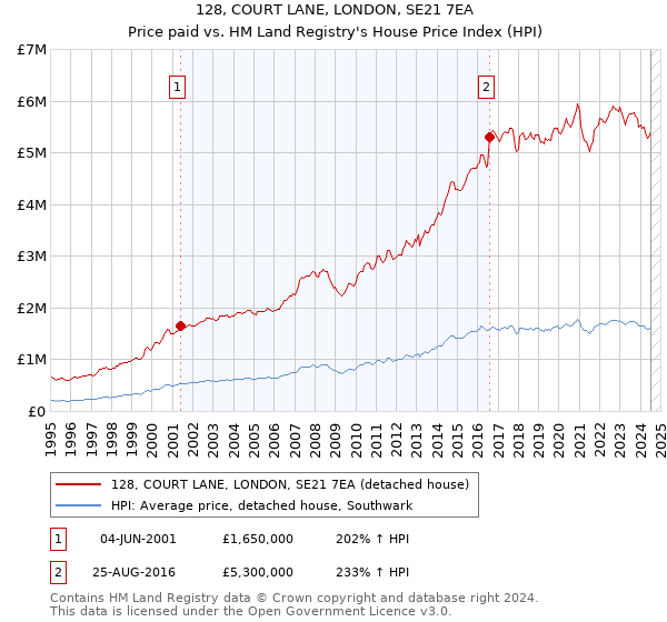 128, COURT LANE, LONDON, SE21 7EA: Price paid vs HM Land Registry's House Price Index