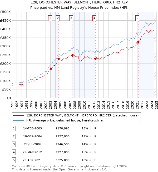 128, DORCHESTER WAY, BELMONT, HEREFORD, HR2 7ZP: Price paid vs HM Land Registry's House Price Index