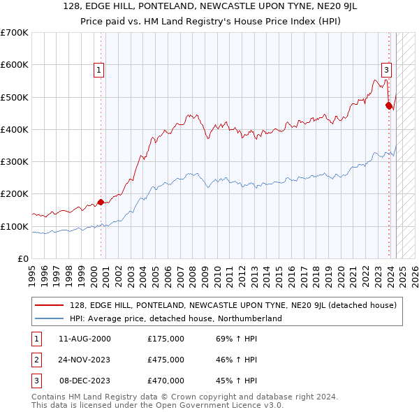 128, EDGE HILL, PONTELAND, NEWCASTLE UPON TYNE, NE20 9JL: Price paid vs HM Land Registry's House Price Index