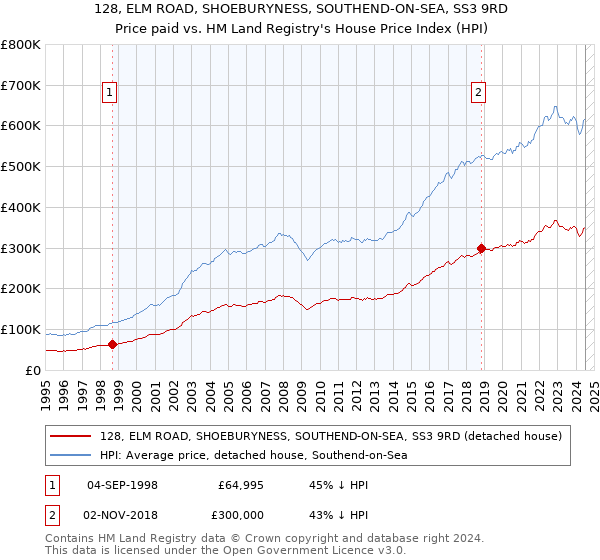 128, ELM ROAD, SHOEBURYNESS, SOUTHEND-ON-SEA, SS3 9RD: Price paid vs HM Land Registry's House Price Index