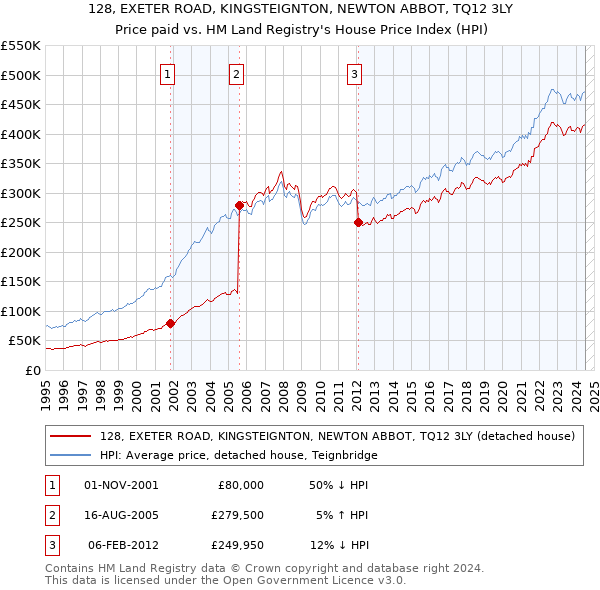 128, EXETER ROAD, KINGSTEIGNTON, NEWTON ABBOT, TQ12 3LY: Price paid vs HM Land Registry's House Price Index