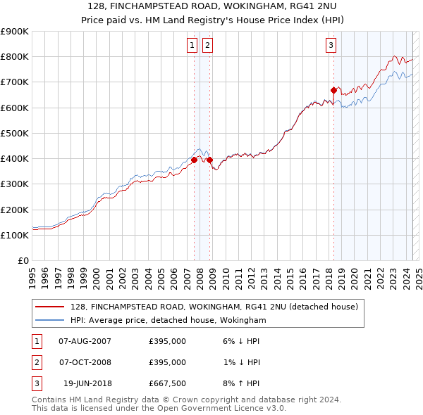 128, FINCHAMPSTEAD ROAD, WOKINGHAM, RG41 2NU: Price paid vs HM Land Registry's House Price Index