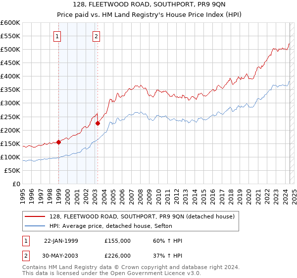 128, FLEETWOOD ROAD, SOUTHPORT, PR9 9QN: Price paid vs HM Land Registry's House Price Index