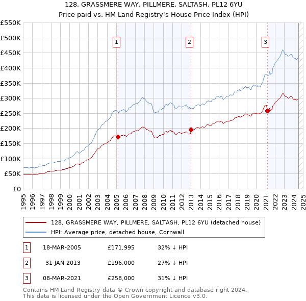 128, GRASSMERE WAY, PILLMERE, SALTASH, PL12 6YU: Price paid vs HM Land Registry's House Price Index