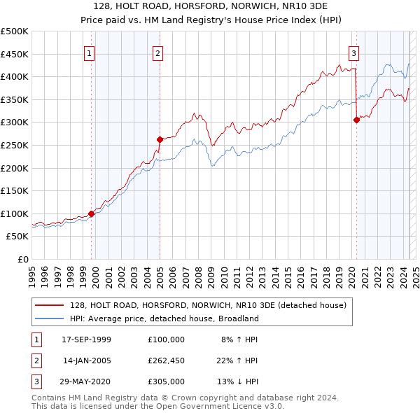 128, HOLT ROAD, HORSFORD, NORWICH, NR10 3DE: Price paid vs HM Land Registry's House Price Index