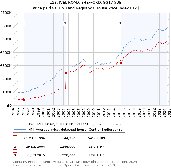 128, IVEL ROAD, SHEFFORD, SG17 5UE: Price paid vs HM Land Registry's House Price Index