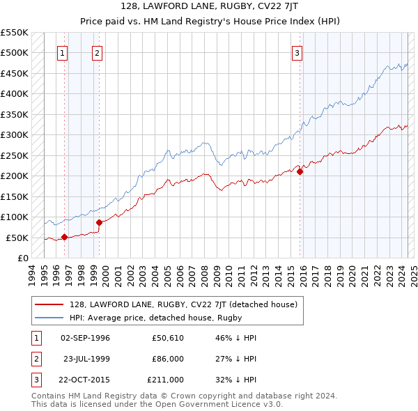 128, LAWFORD LANE, RUGBY, CV22 7JT: Price paid vs HM Land Registry's House Price Index