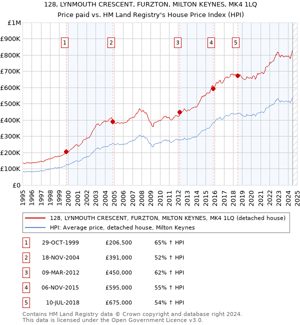 128, LYNMOUTH CRESCENT, FURZTON, MILTON KEYNES, MK4 1LQ: Price paid vs HM Land Registry's House Price Index