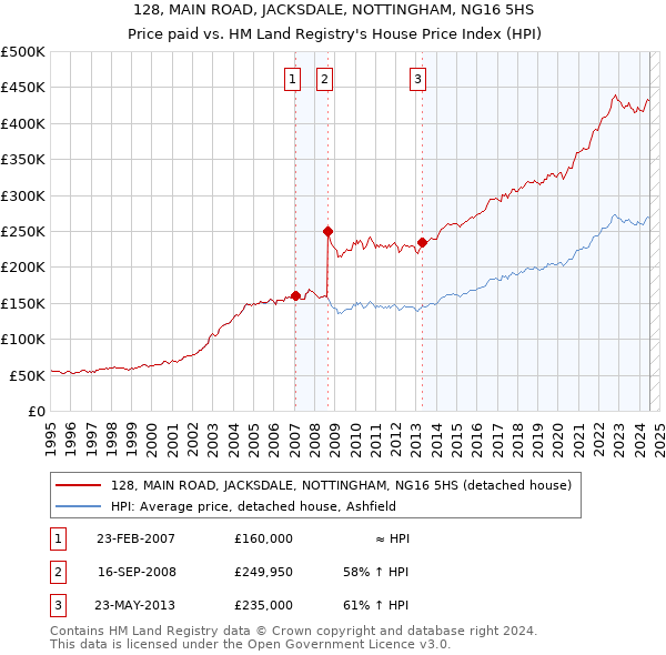 128, MAIN ROAD, JACKSDALE, NOTTINGHAM, NG16 5HS: Price paid vs HM Land Registry's House Price Index