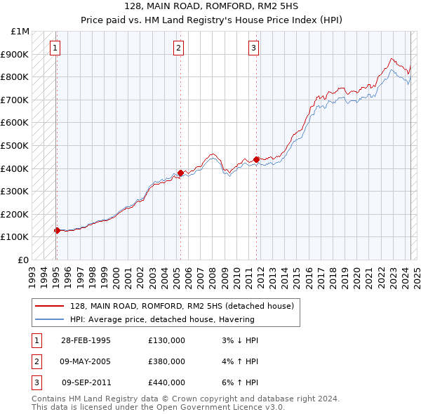 128, MAIN ROAD, ROMFORD, RM2 5HS: Price paid vs HM Land Registry's House Price Index